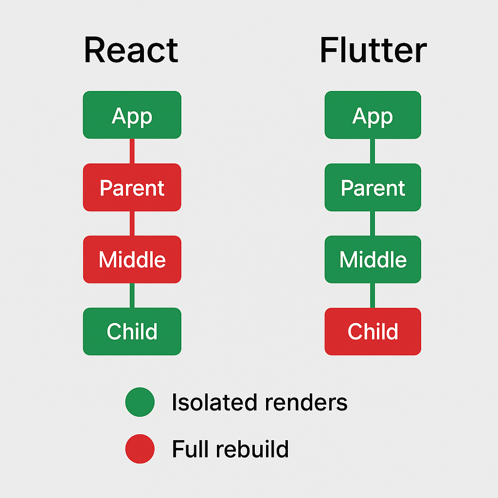 renders and isolates in react and flutter