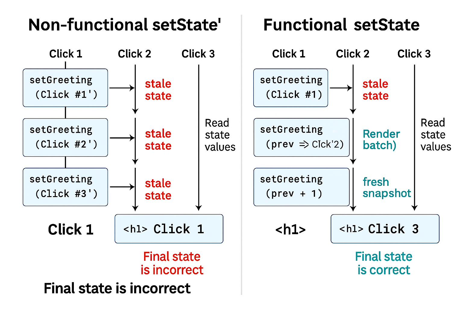 Visualizing Functional vs Non-functional setState in React