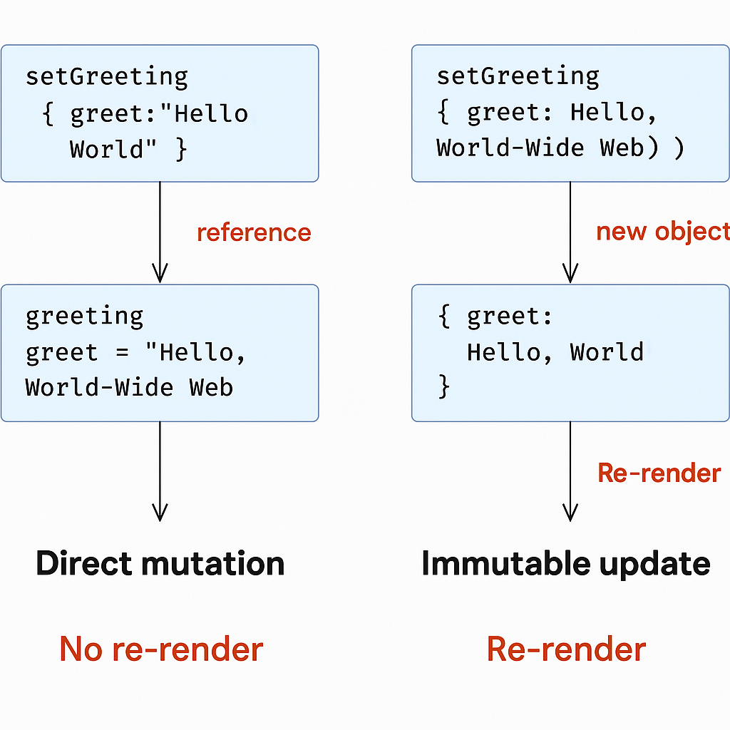 React mutated vs immutable